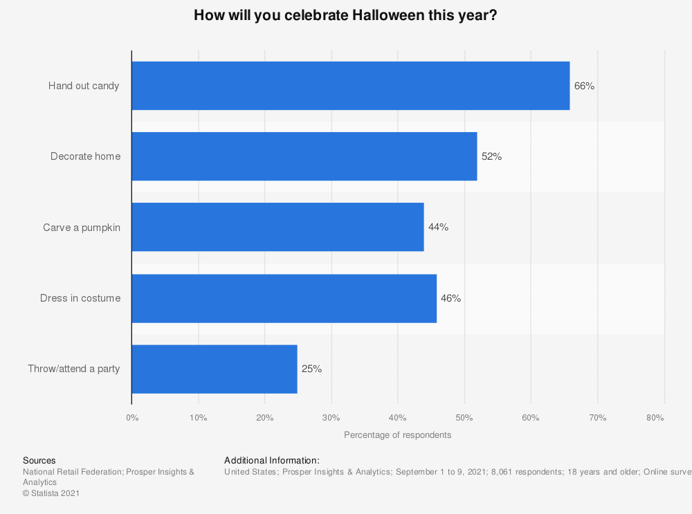 statistic_id243210_plans-for-halloween-celebrations-in-the-us-in-2021