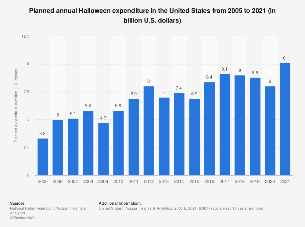 statistic_id275726_annual-halloween-expenditure-in-the-united-states-2005-2021