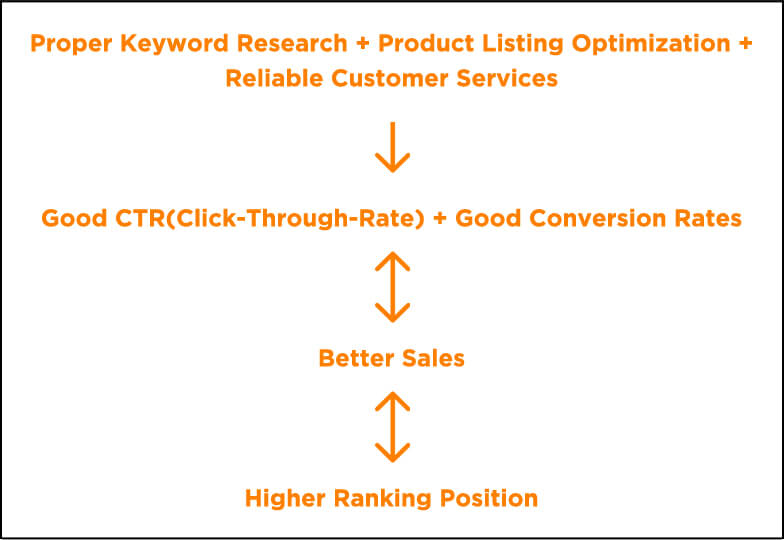 A9 product descriptions helps in increasing CTR