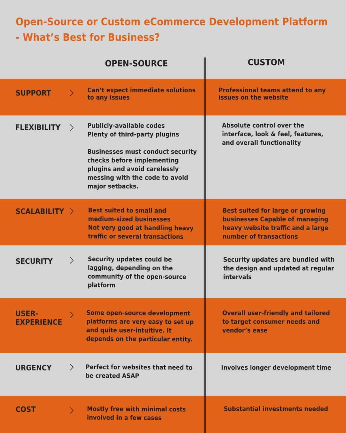 open source vs custom ecommerce development - choosing the best