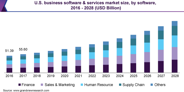 global business software and services market size