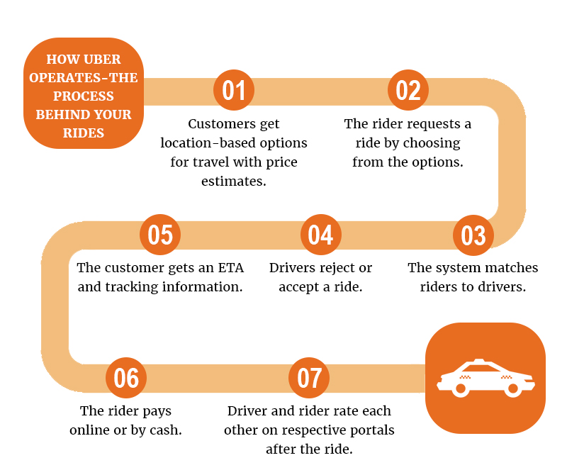How Uber Operates- The Process Behind Your Rides