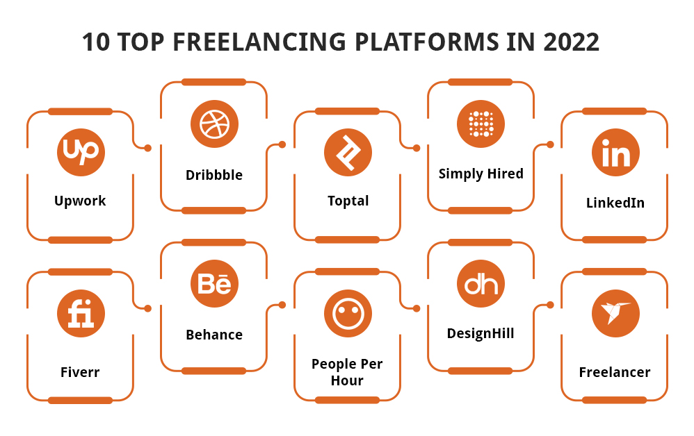 10 Top Freelancing Platforms in 2022