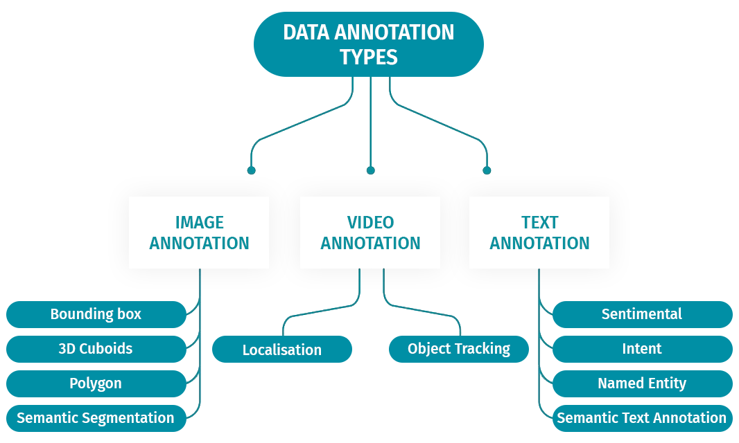 Types of Data Annotation