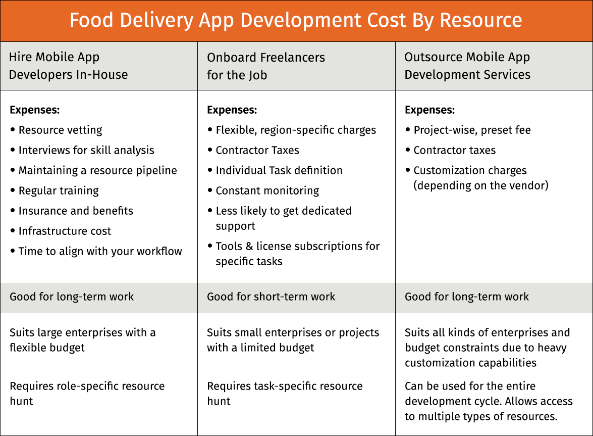 Food Delivery App Development Cost By Resource