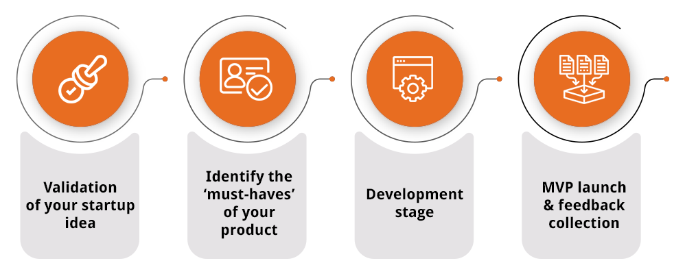 Stages of the MVP development process