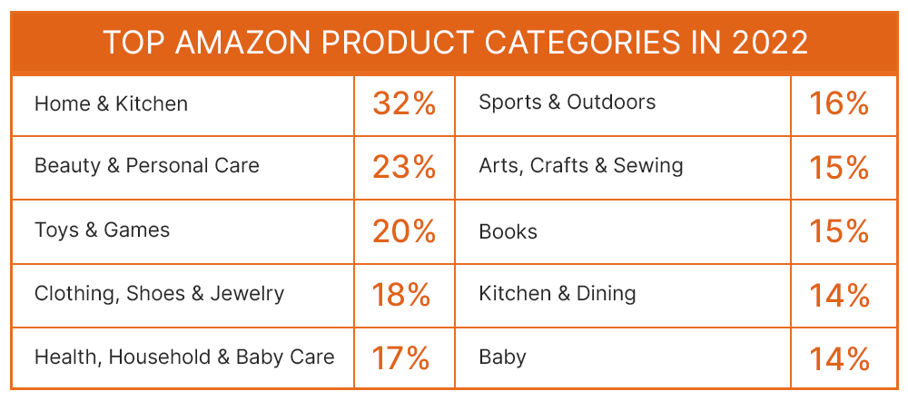 Top Amazon Product Categories in 2022