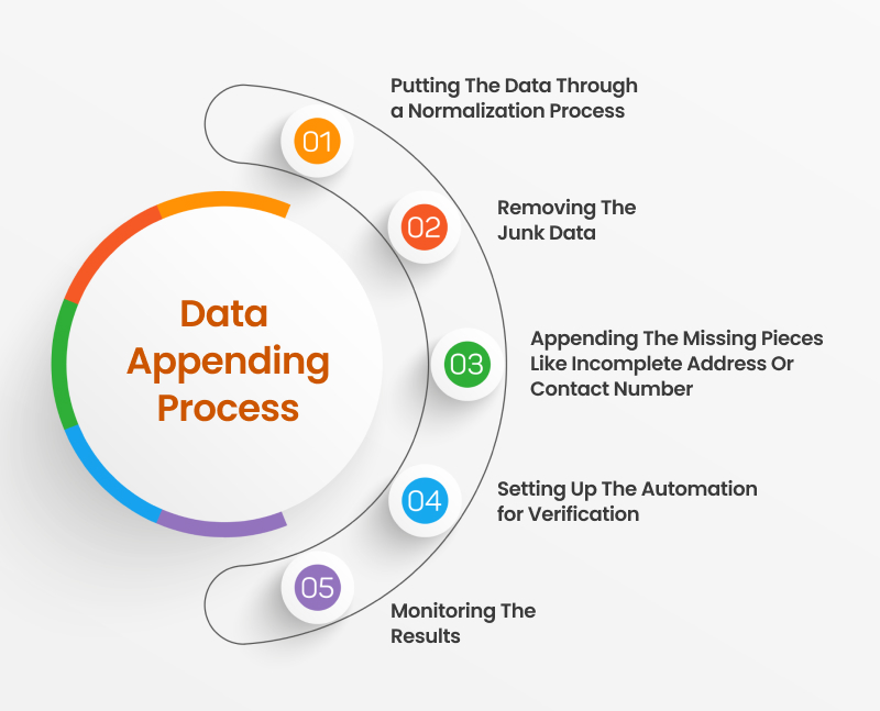 data appending process