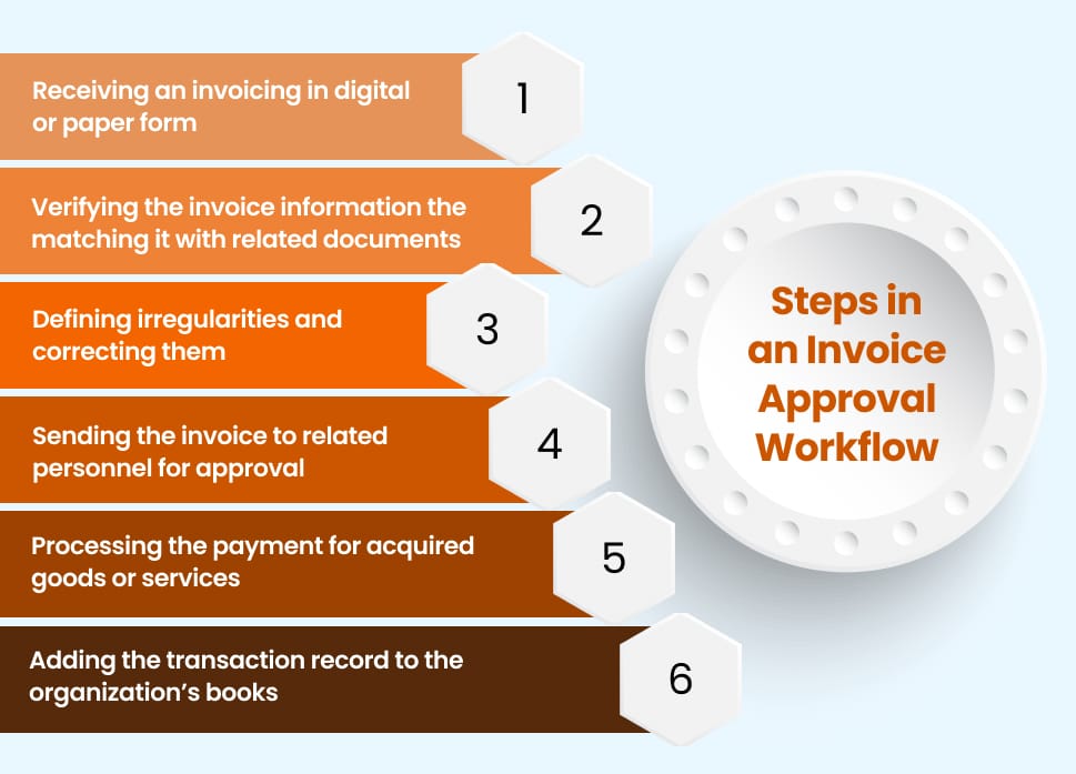 Invoice Approval Workflow