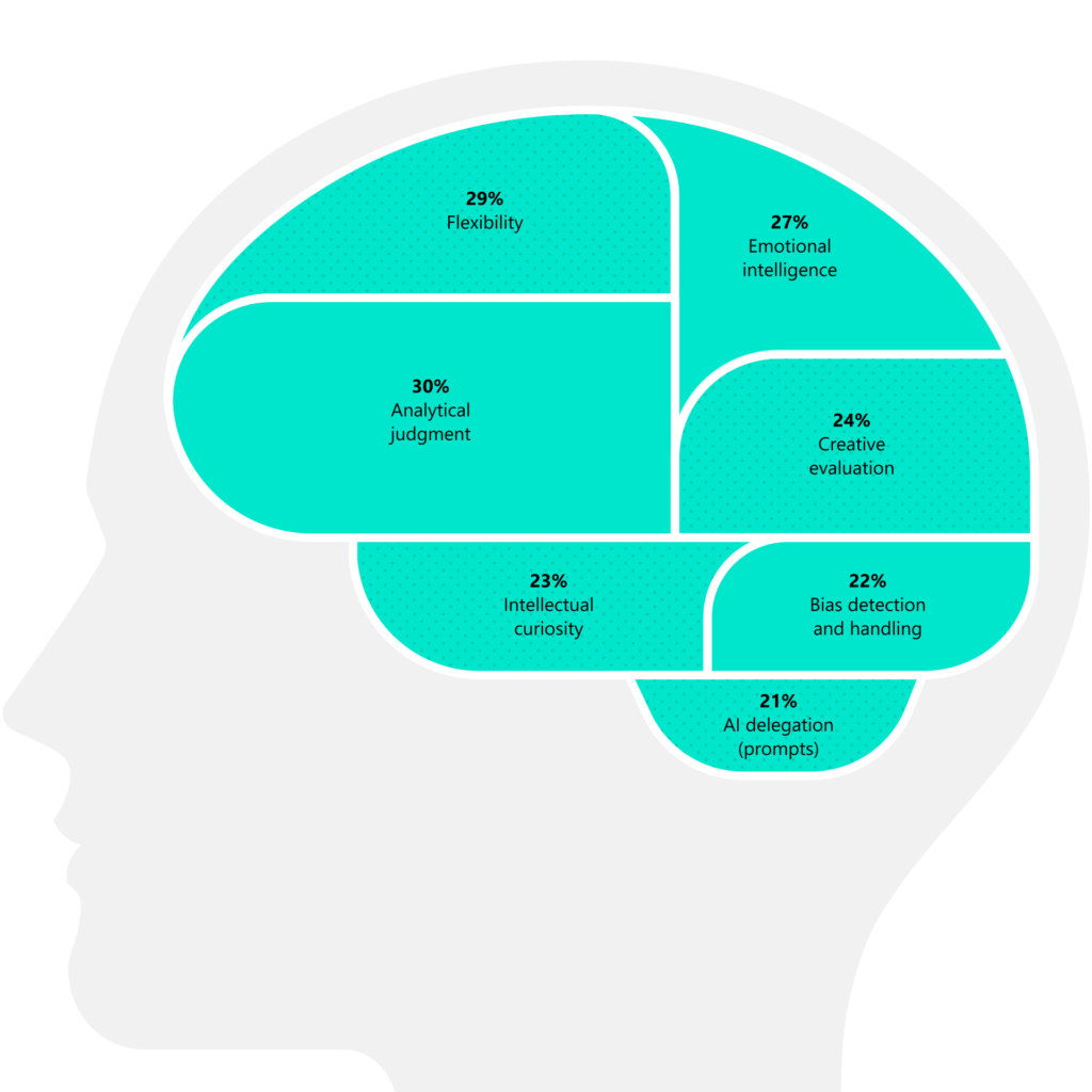 Generative AI Skill chart