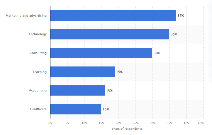 Rate of adoption of generative AI by industry