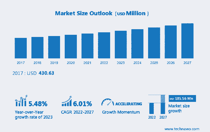 Technavio