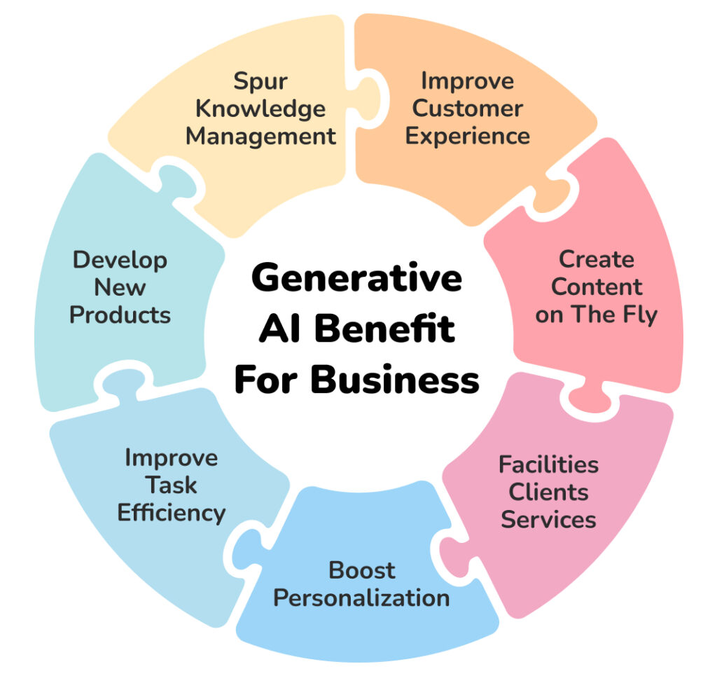 generative AI benefits for business