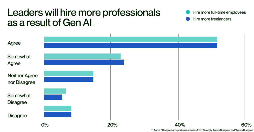 generative AI impact on jobs