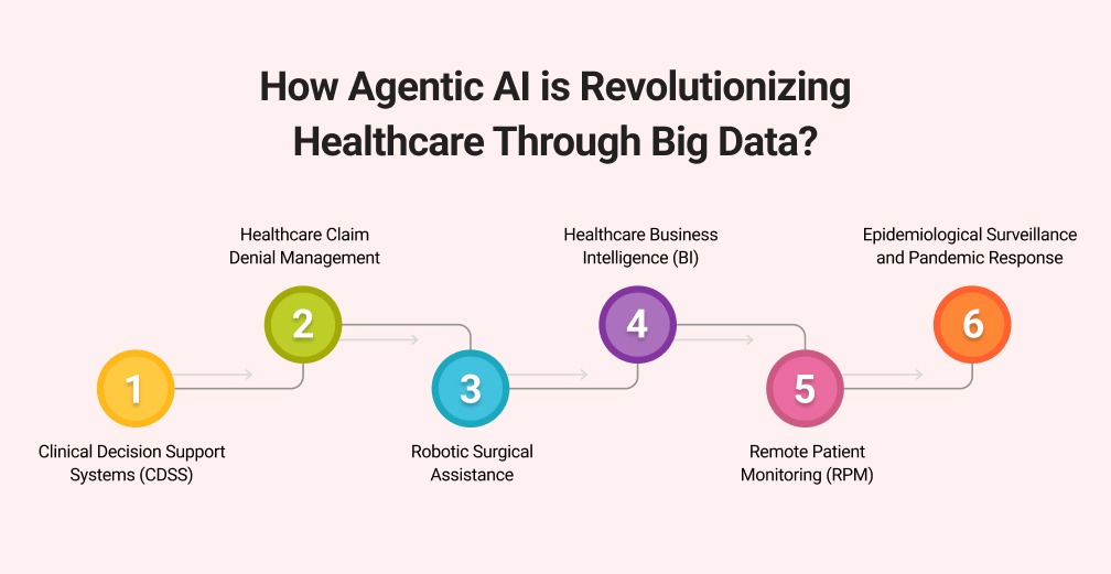 How Agentic AI is Revolutionizing Healthcare Through Big Data