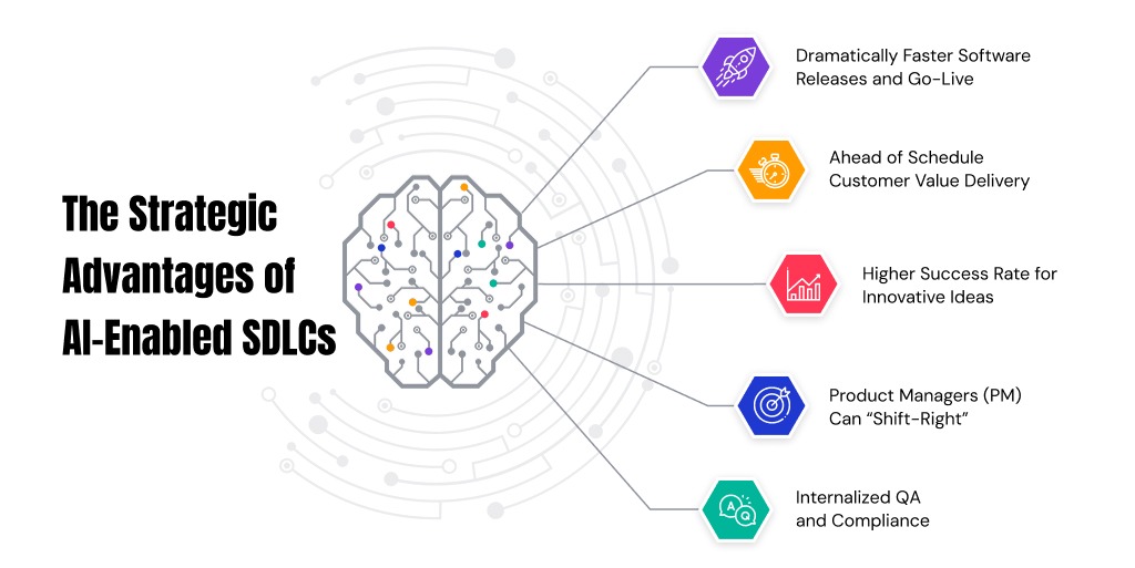 The Strategic Advantages of AI-Enabled SDLCs