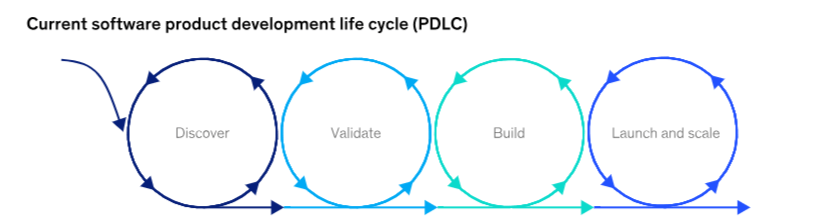 The Traditional SDLCs Where we’ve Been