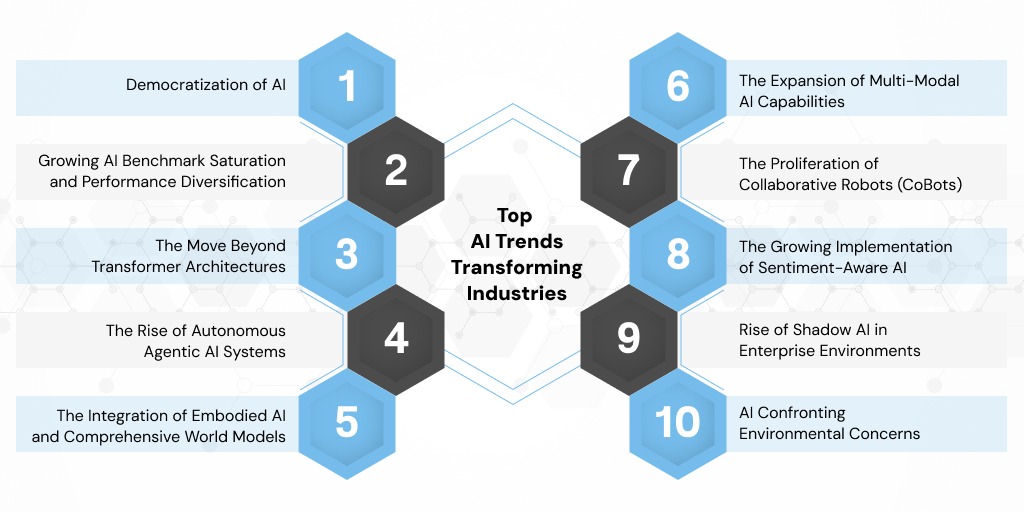 Top AI Trends Transforming Industries