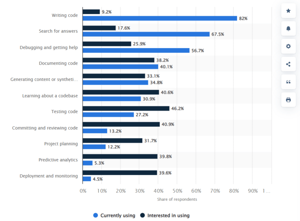 Where AI Fits in Overall Development Workflows?