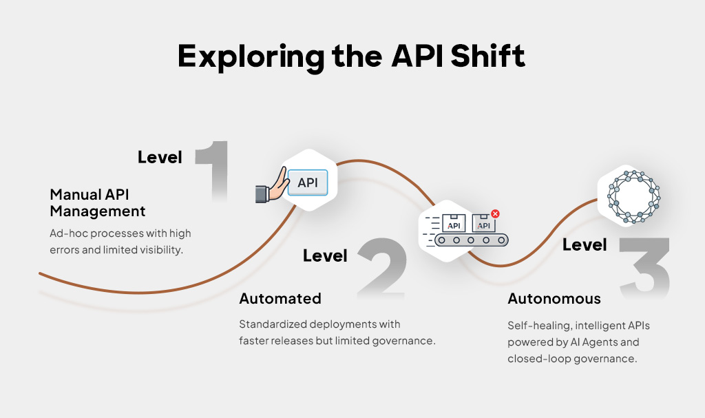Exploring the API Shift Manual → Automated → Autonomous