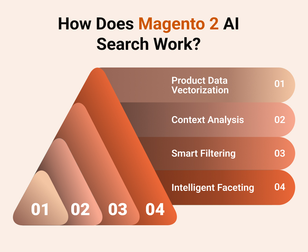 How Does Magento 2 AI Search Work