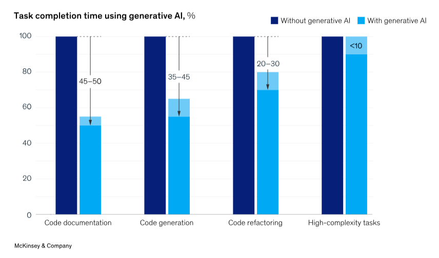 How Gen AI is Currently Used in SDLCs?