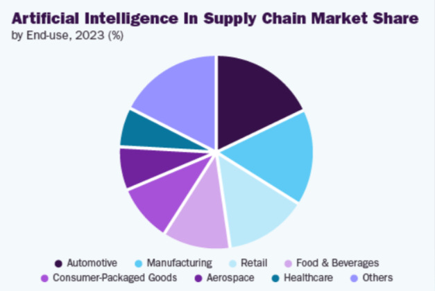 AI in Supply Chain