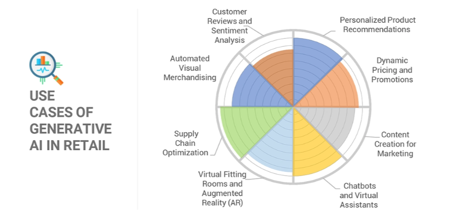 AI in eCommerce & Retail