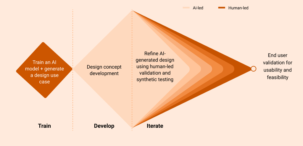 How Has Traditional Prototyping & Design Thinking Evolved
