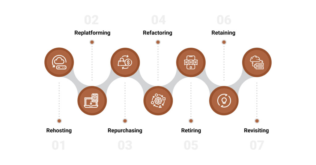 The 7R Framework for Migrating to The Cloud (1)