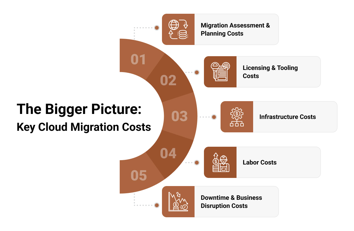 Cloud Migration Costs Explained: What to Expect & How to Optimize