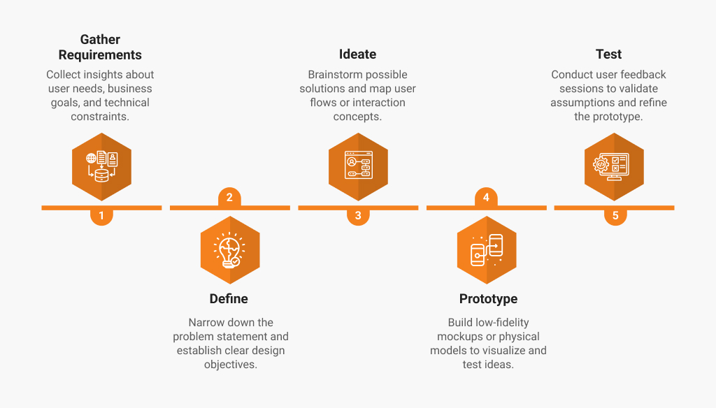 Understanding Traditional Prototyping & Design Thinking