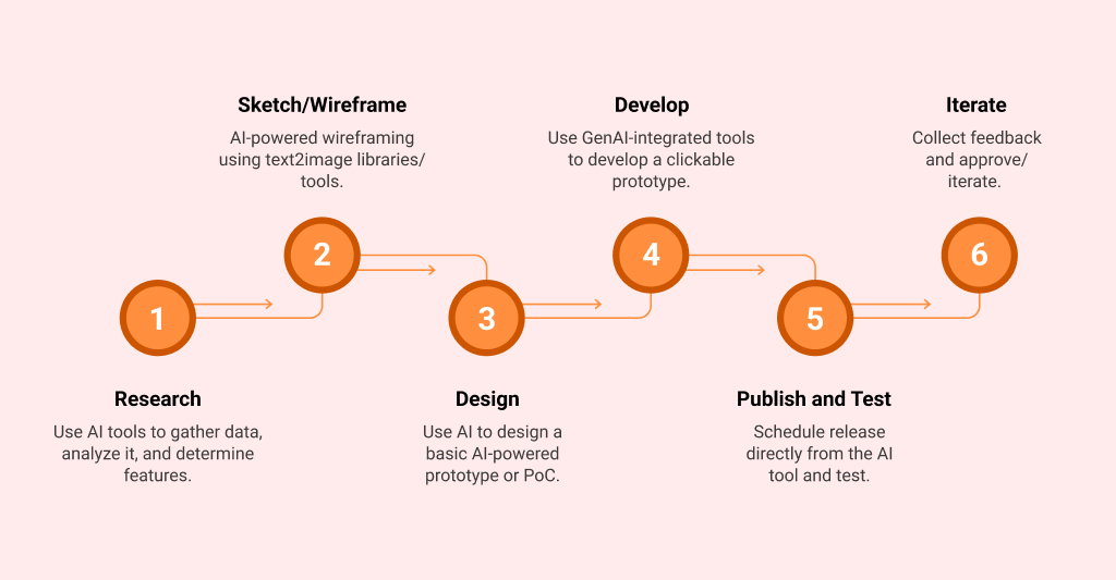 What Does an AI Prototyping Process Look Like