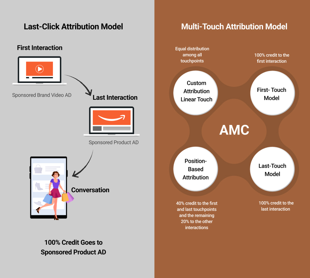 Challenge 3 Upper-Funnel Efforts Remain Invisible