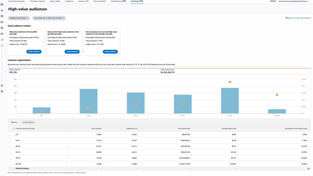 High-Value Audience Analysis