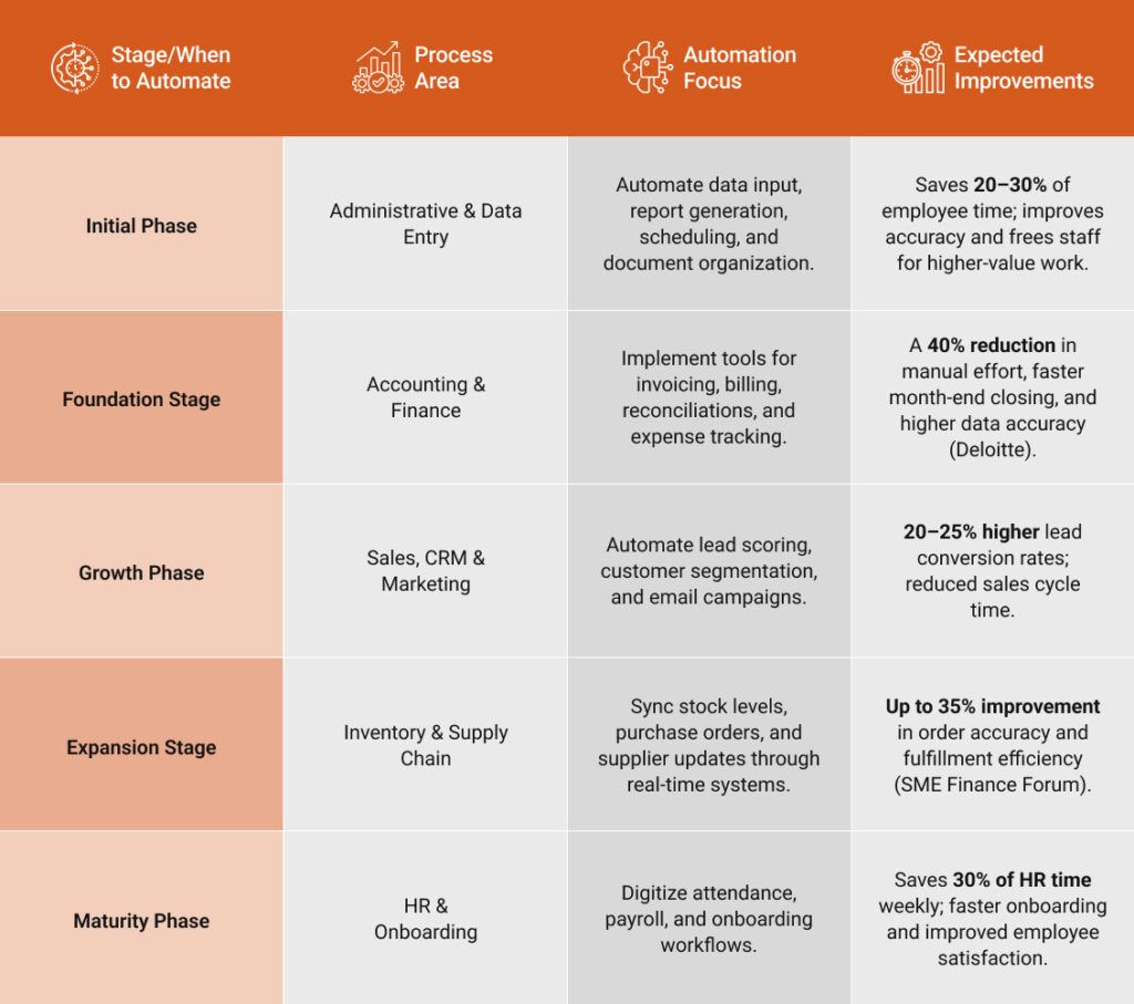 What Processes Should MSMEs Automate?