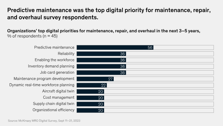 Shifting to a Proactive Approach: Predictive Maintenance and Inventory Management
