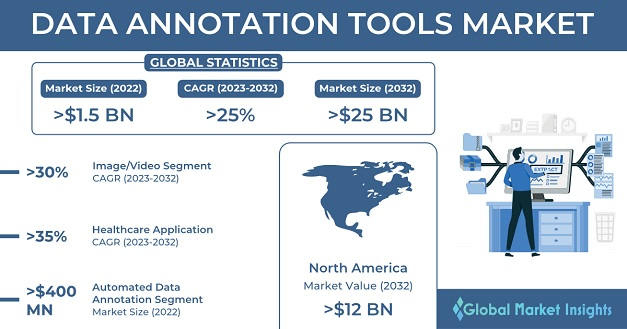 Data Annotation tools Market