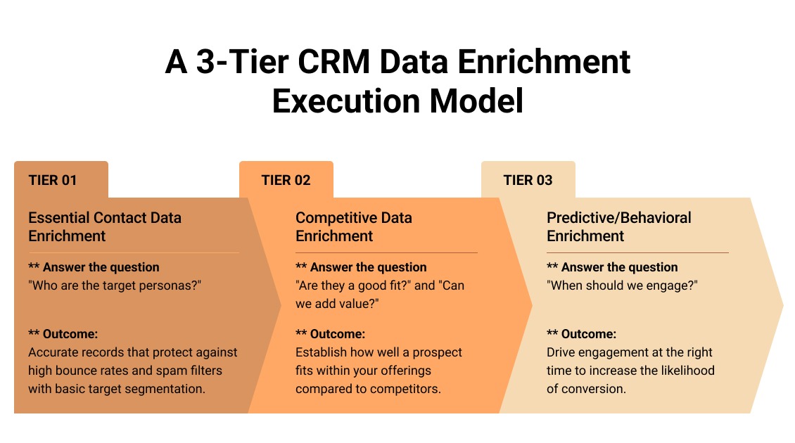 A 3-Tier CRM Data Enrichment Execution Model