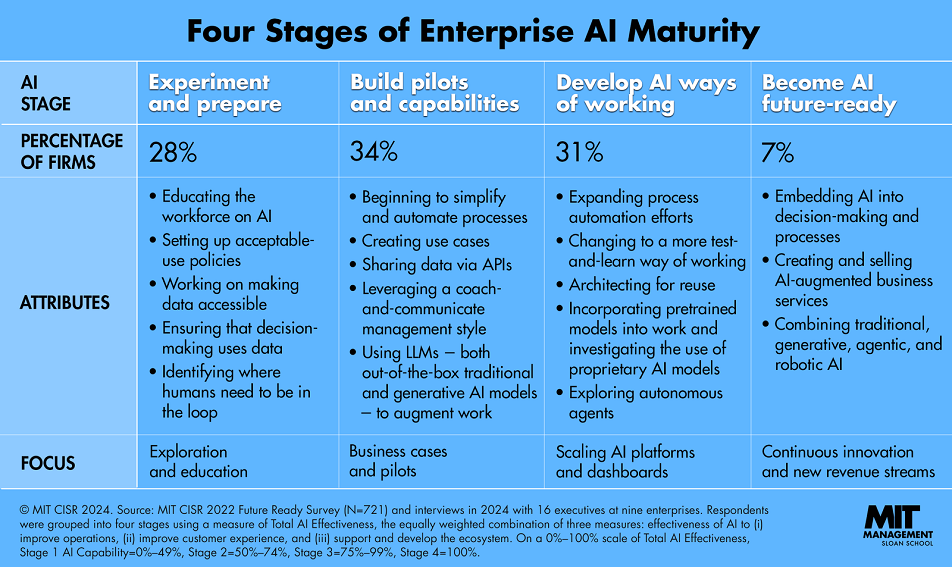 AI Maturity Model How to Scale CRM Data Enrichment Responsibly