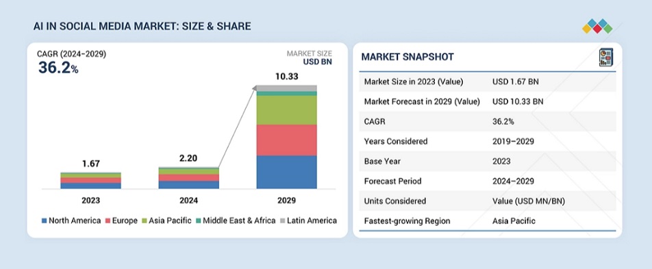 AI and Machine Learning Integrated Social Data Mining