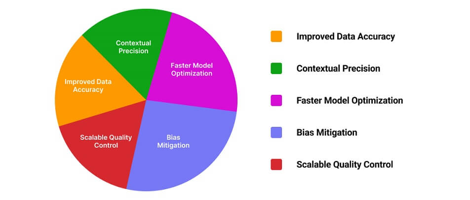 Benefits of HITL Data Annotation