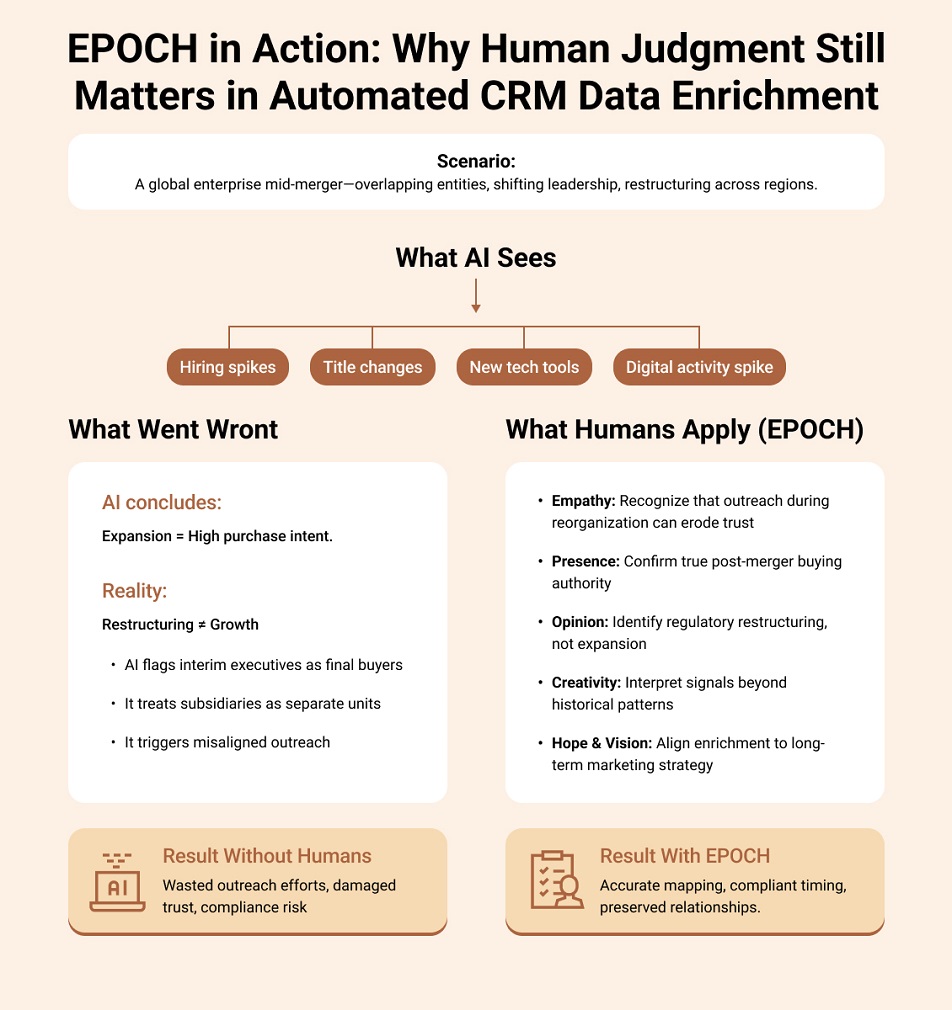 EPOCH in Action Why Human Judgment Still Matters in Automated CRM Data Enrichment