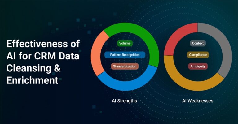 How Effective are Automated CRM Data Cleansing and Enrichment Solutions