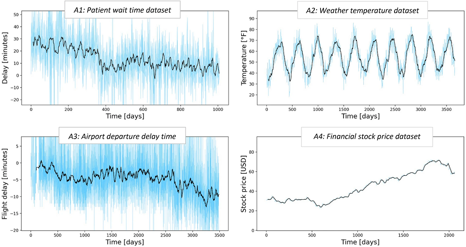 Model Drift over Time