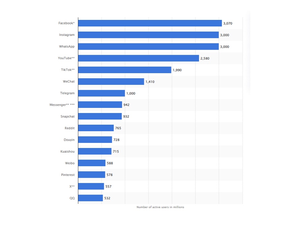 Most Used Social Networks 2025, by Number of Users