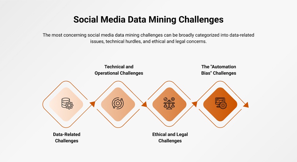 Challenges in Social Media Data Mining
