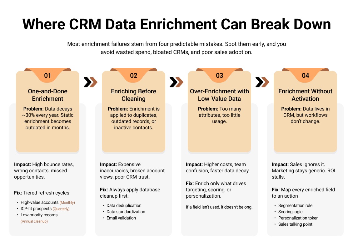 CRM Data Enrichment Can Break Down