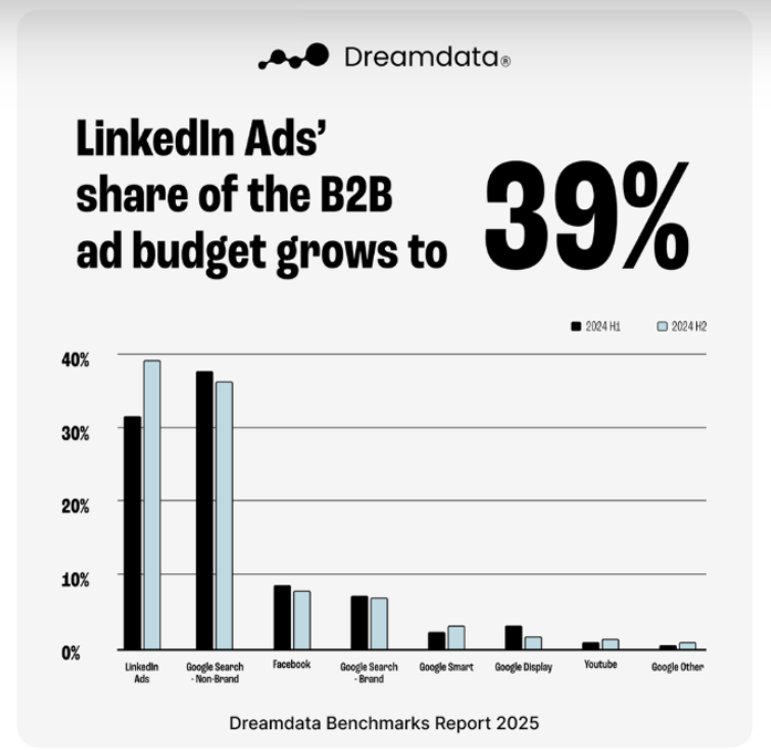 LinkedIn Advertising and Lead Gen Forms