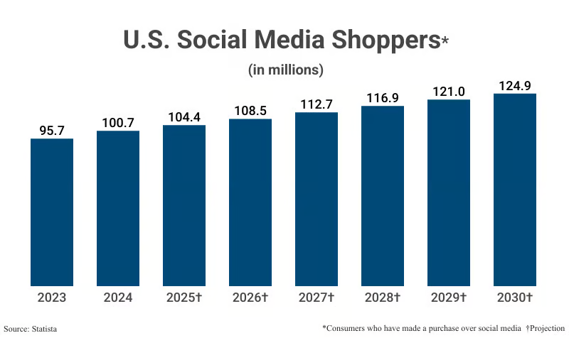 Social Commerce and Influencer-Led Engagement
